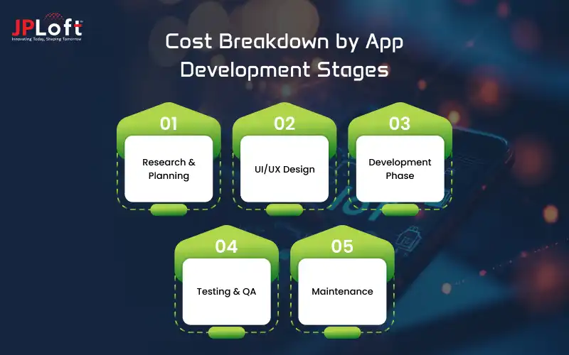 Cost Breakdown by App Development Stages